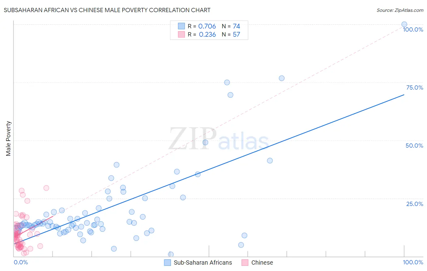 Subsaharan African vs Chinese Male Poverty