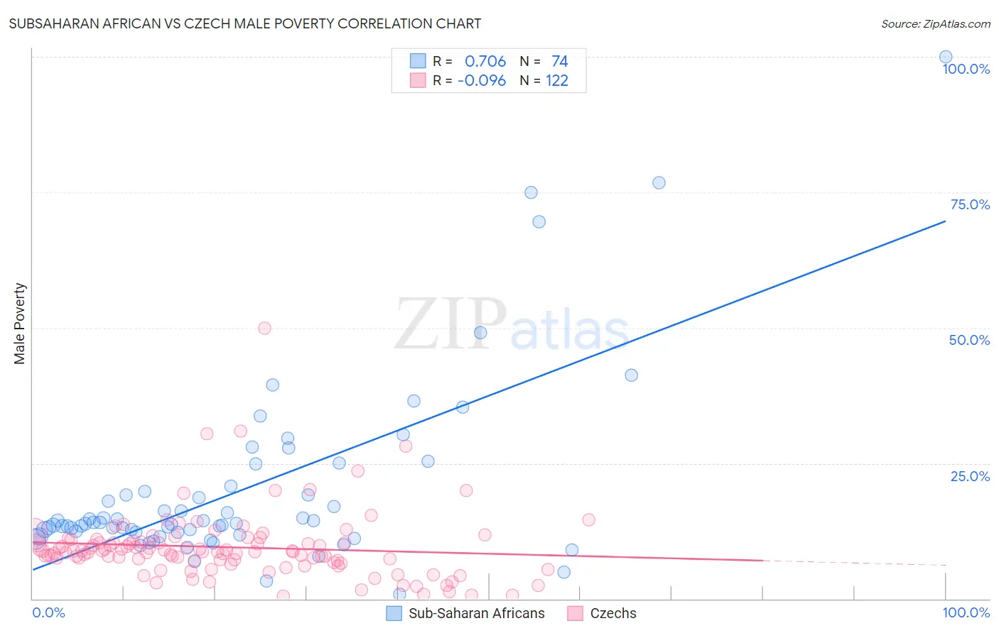 Subsaharan African vs Czech Male Poverty