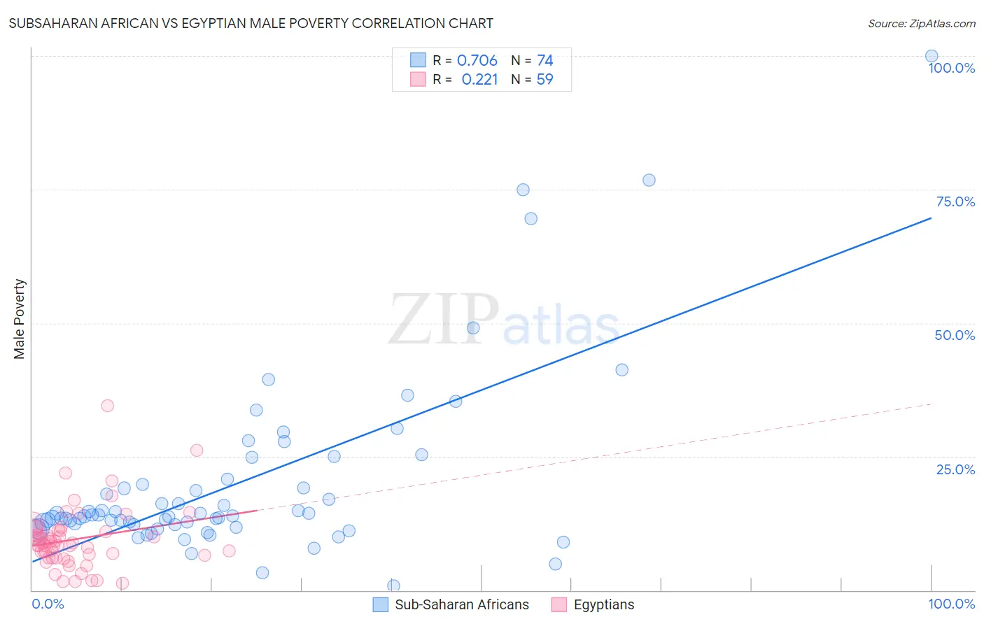 Subsaharan African vs Egyptian Male Poverty