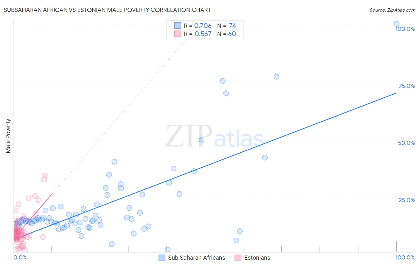 Subsaharan African vs Estonian Male Poverty