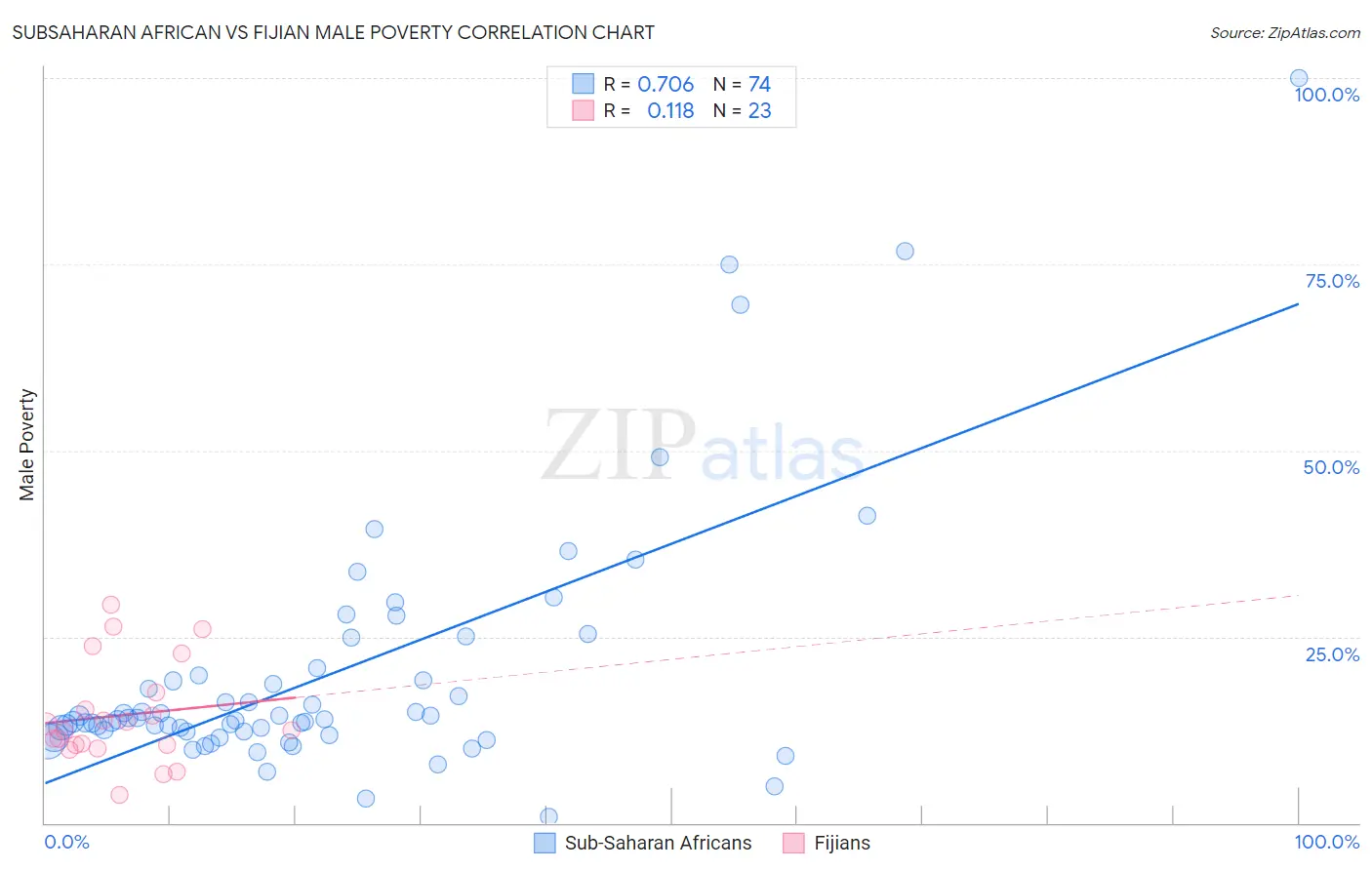 Subsaharan African vs Fijian Male Poverty