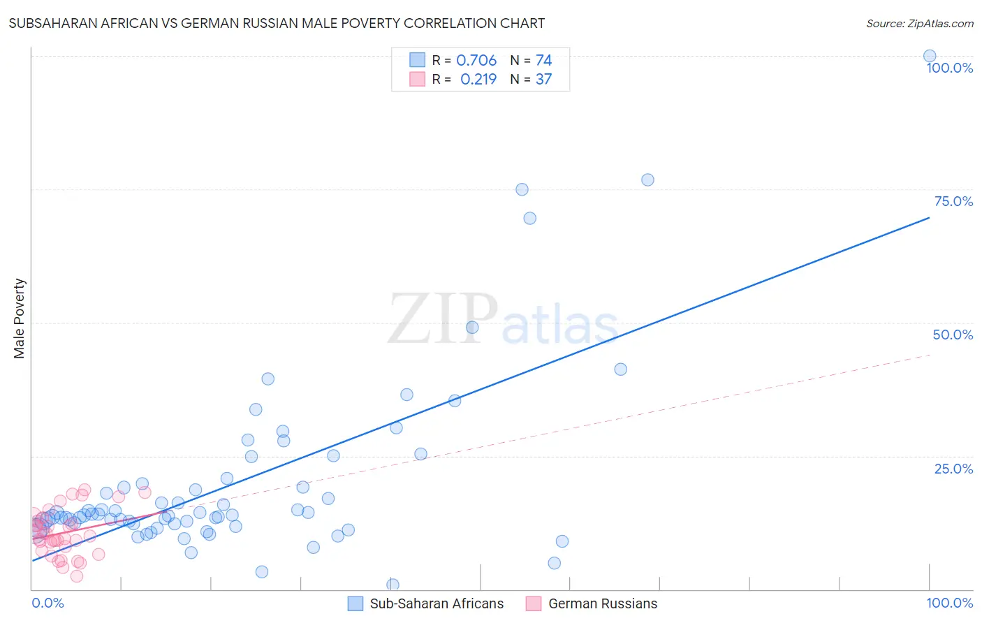 Subsaharan African vs German Russian Male Poverty