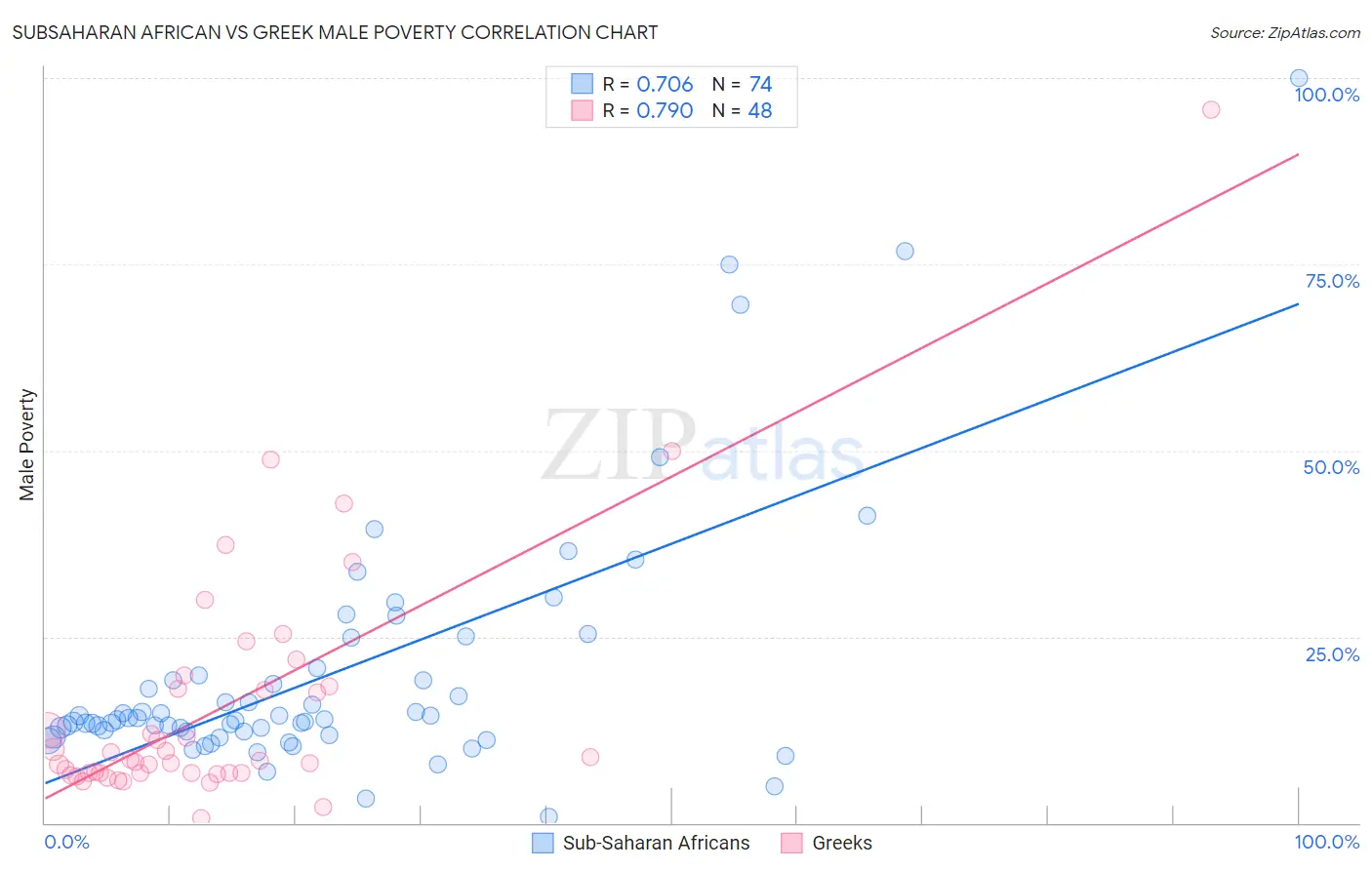 Subsaharan African vs Greek Male Poverty