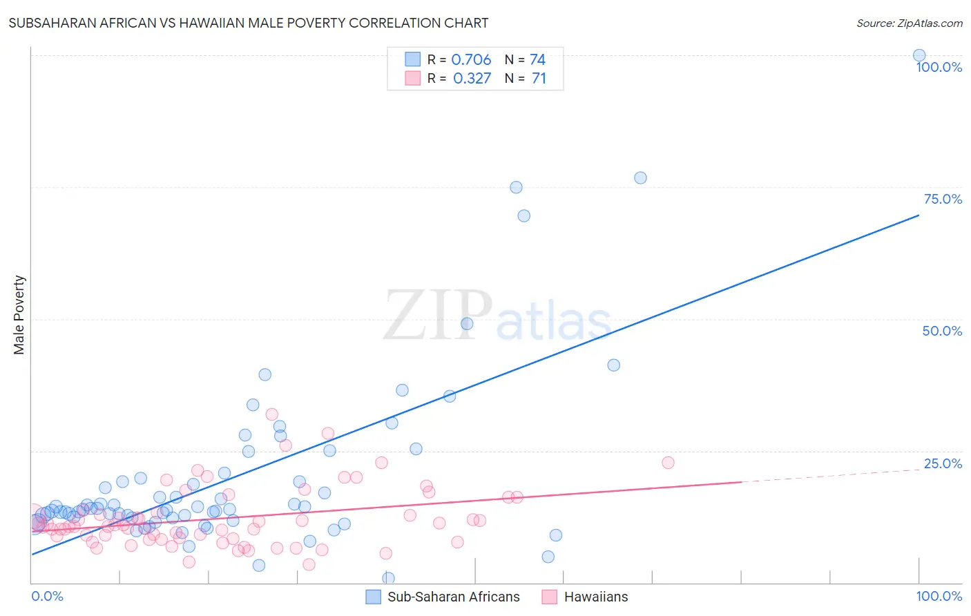 Subsaharan African vs Hawaiian Male Poverty