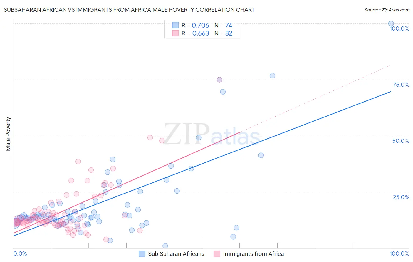 Subsaharan African vs Immigrants from Africa Male Poverty