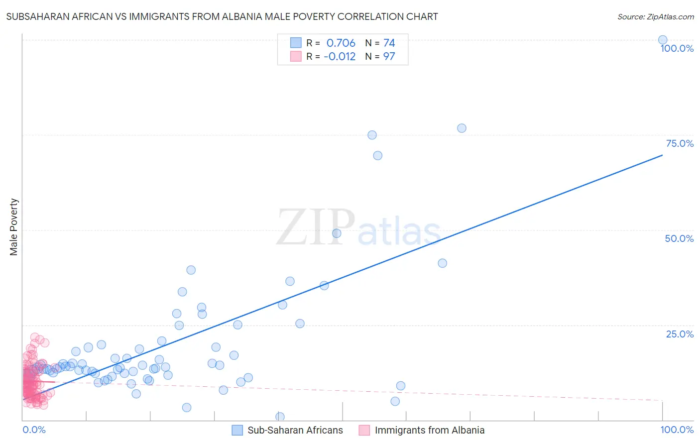 Subsaharan African vs Immigrants from Albania Male Poverty