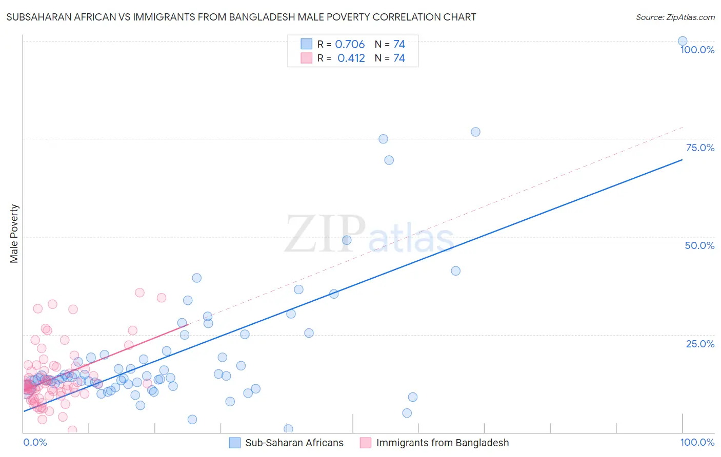 Subsaharan African vs Immigrants from Bangladesh Male Poverty