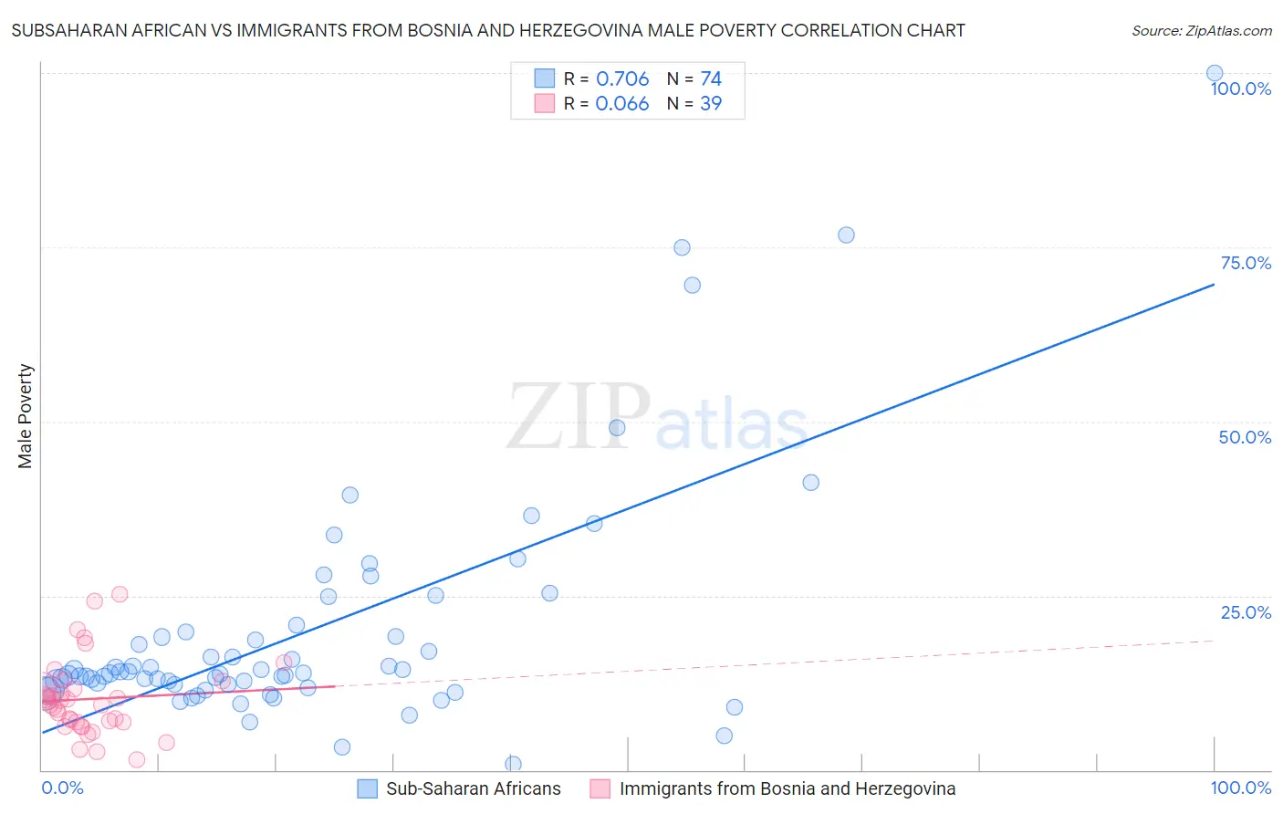 Subsaharan African vs Immigrants from Bosnia and Herzegovina Male Poverty