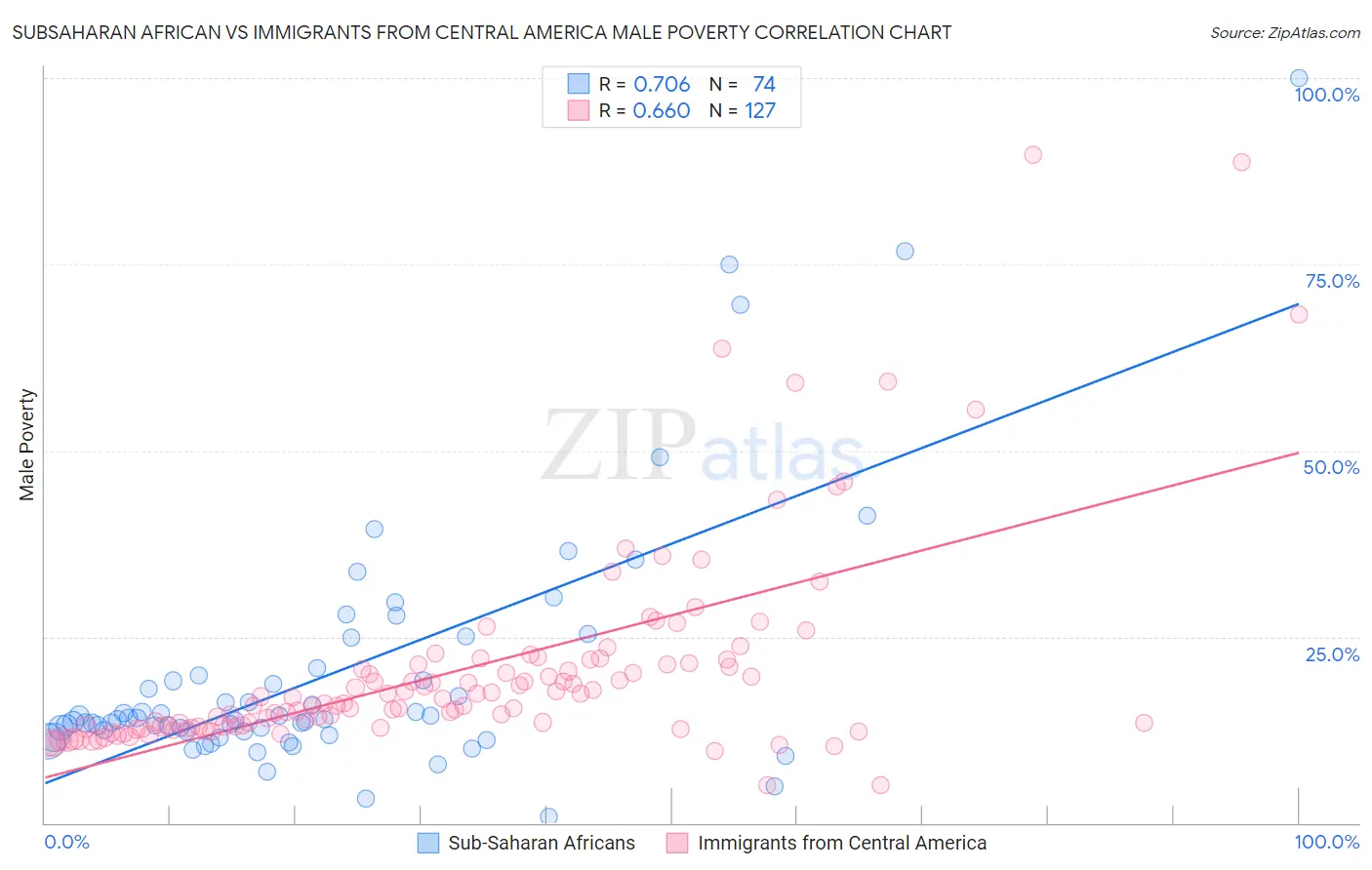 Subsaharan African vs Immigrants from Central America Male Poverty
