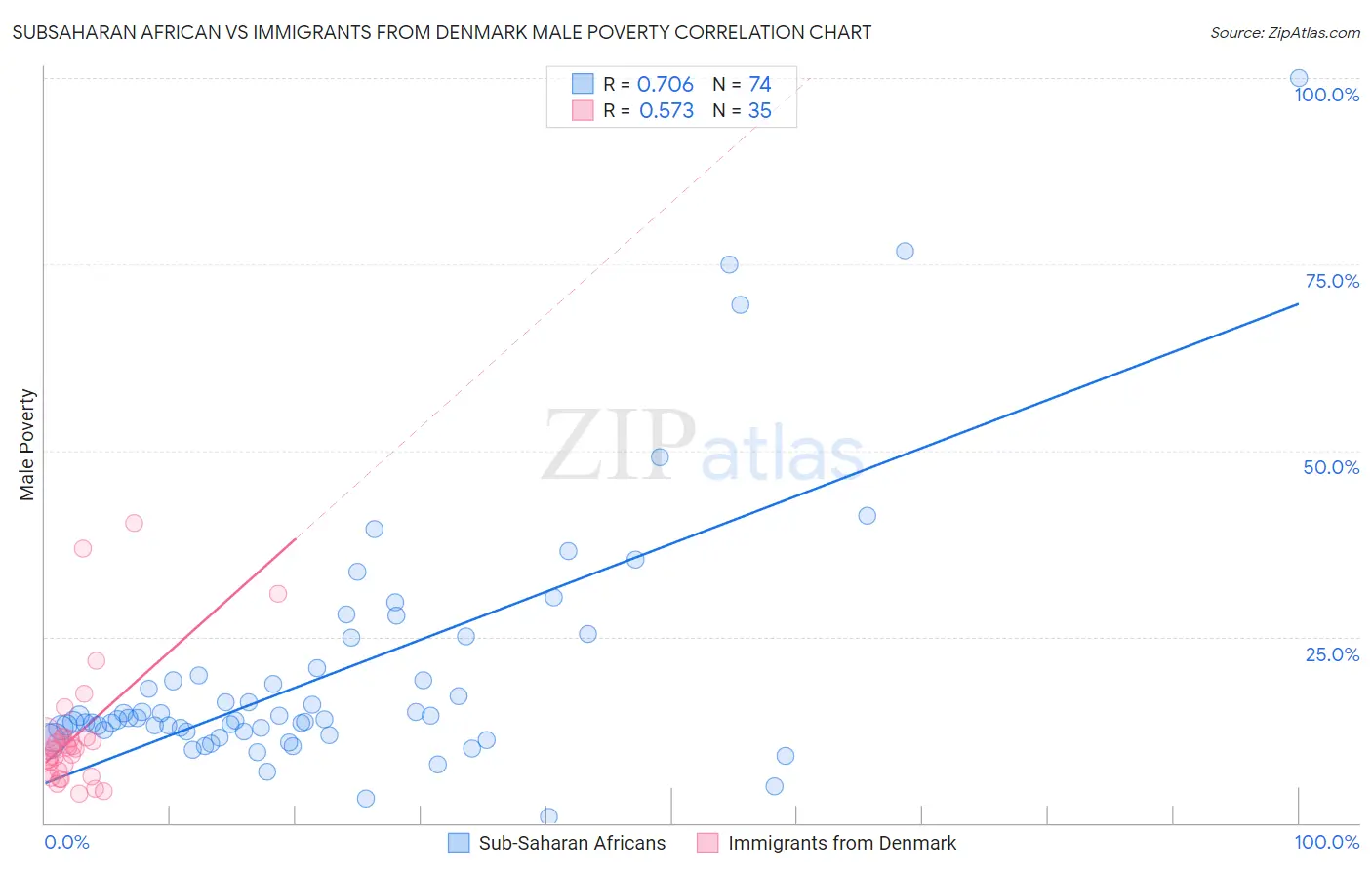 Subsaharan African vs Immigrants from Denmark Male Poverty