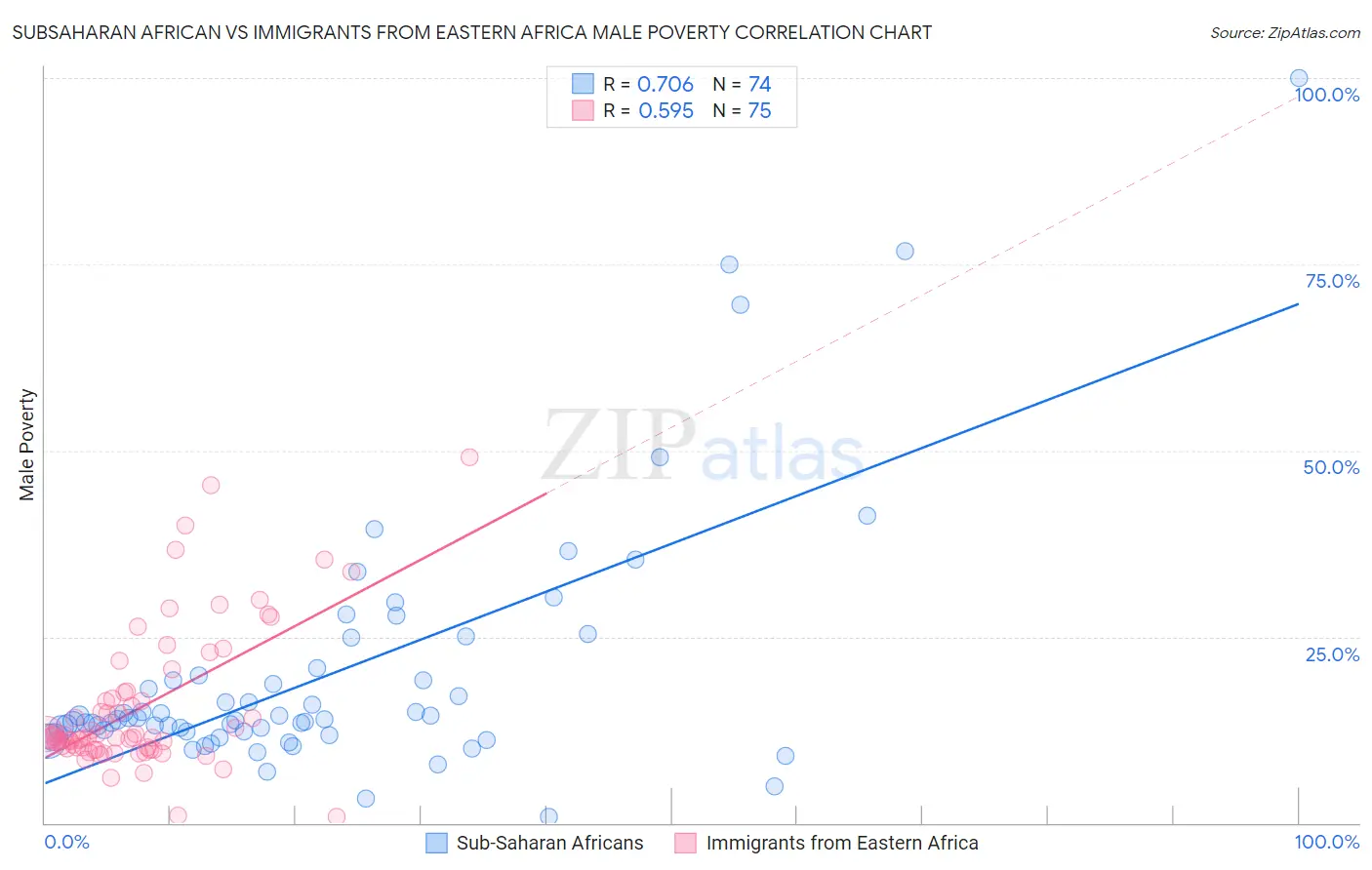 Subsaharan African vs Immigrants from Eastern Africa Male Poverty