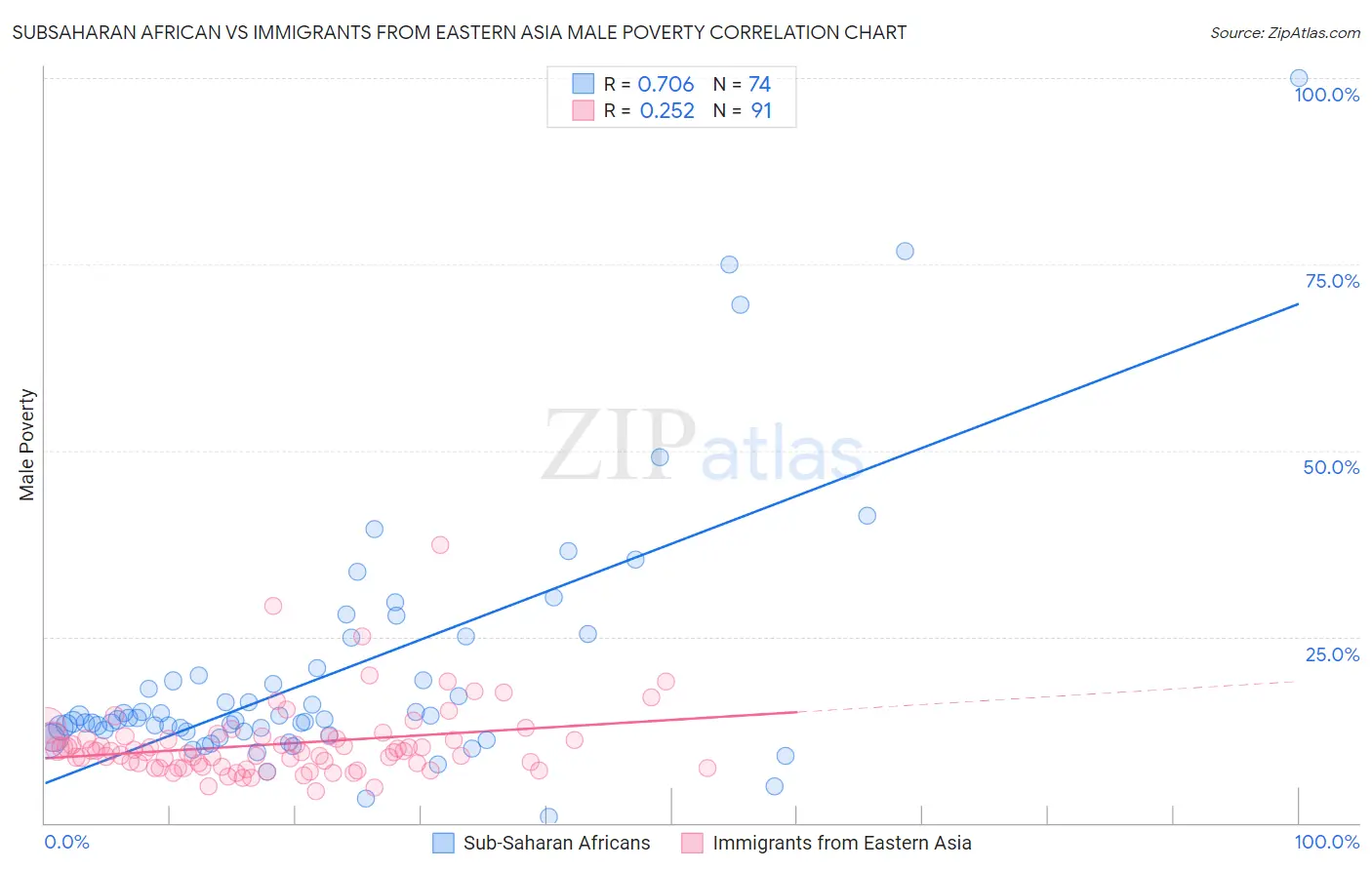 Subsaharan African vs Immigrants from Eastern Asia Male Poverty