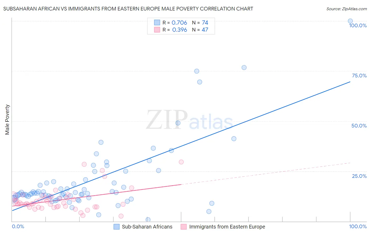 Subsaharan African vs Immigrants from Eastern Europe Male Poverty