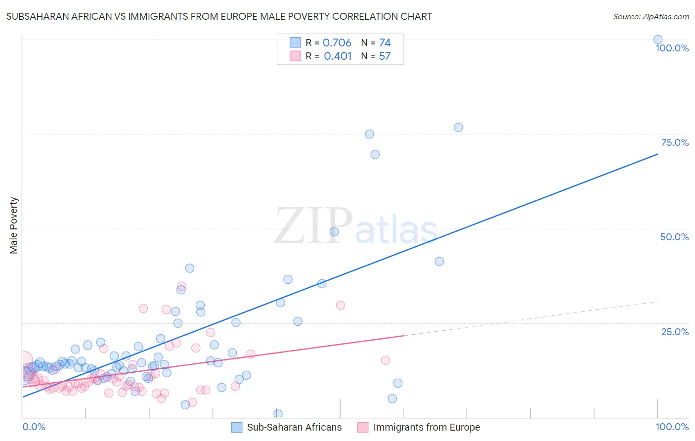 Subsaharan African vs Immigrants from Europe Male Poverty