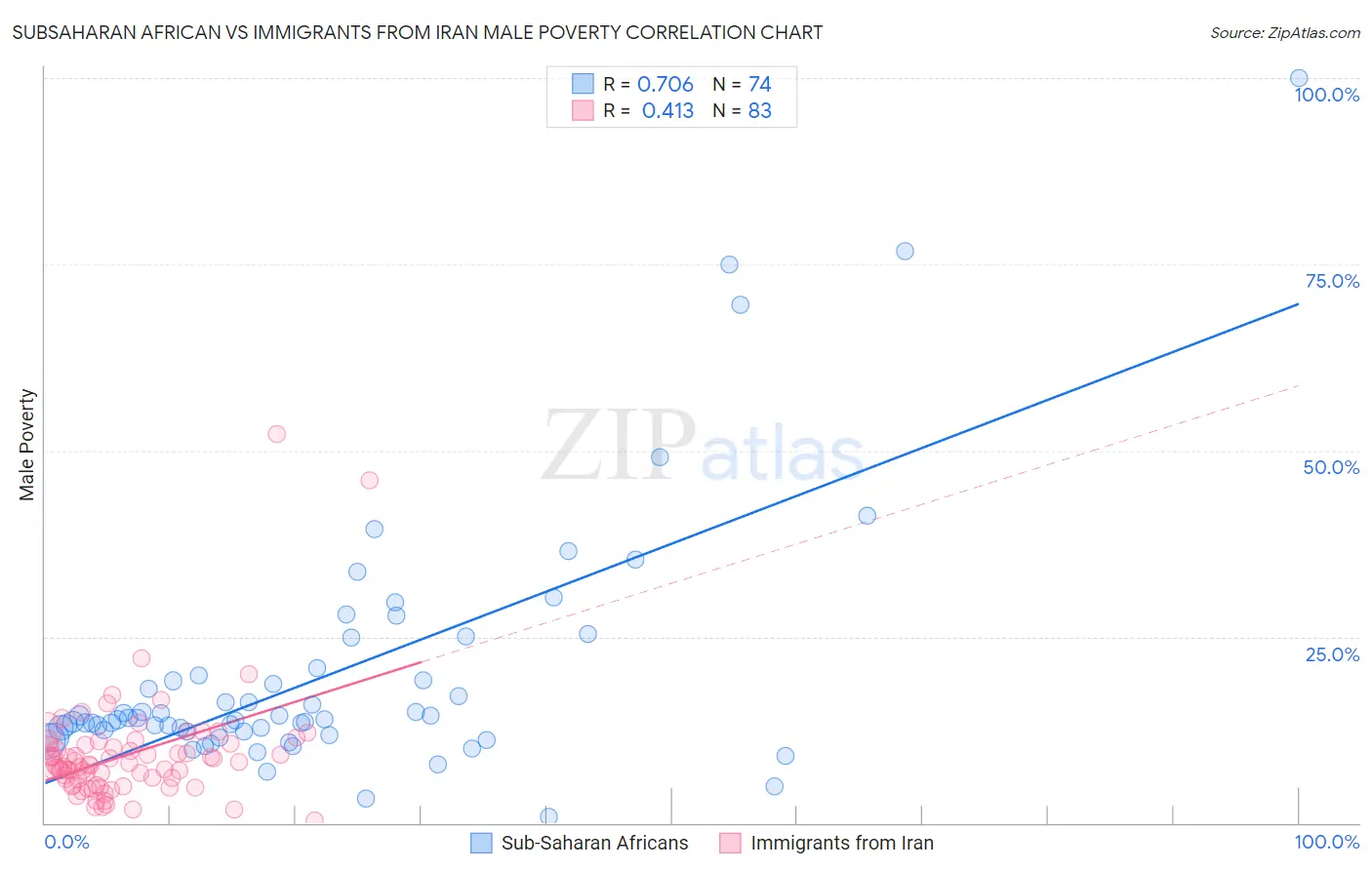 Subsaharan African vs Immigrants from Iran Male Poverty