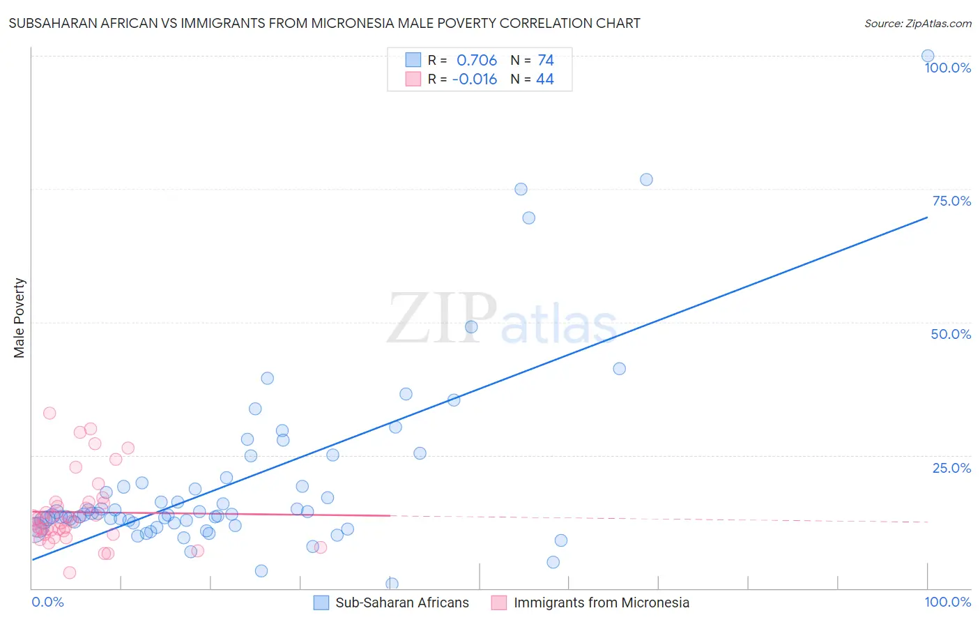 Subsaharan African vs Immigrants from Micronesia Male Poverty