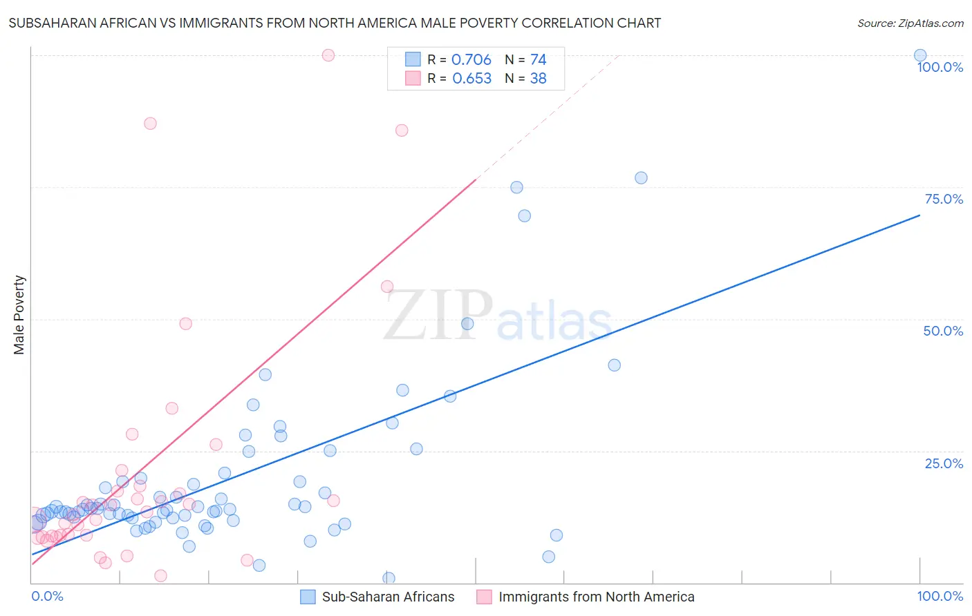 Subsaharan African vs Immigrants from North America Male Poverty