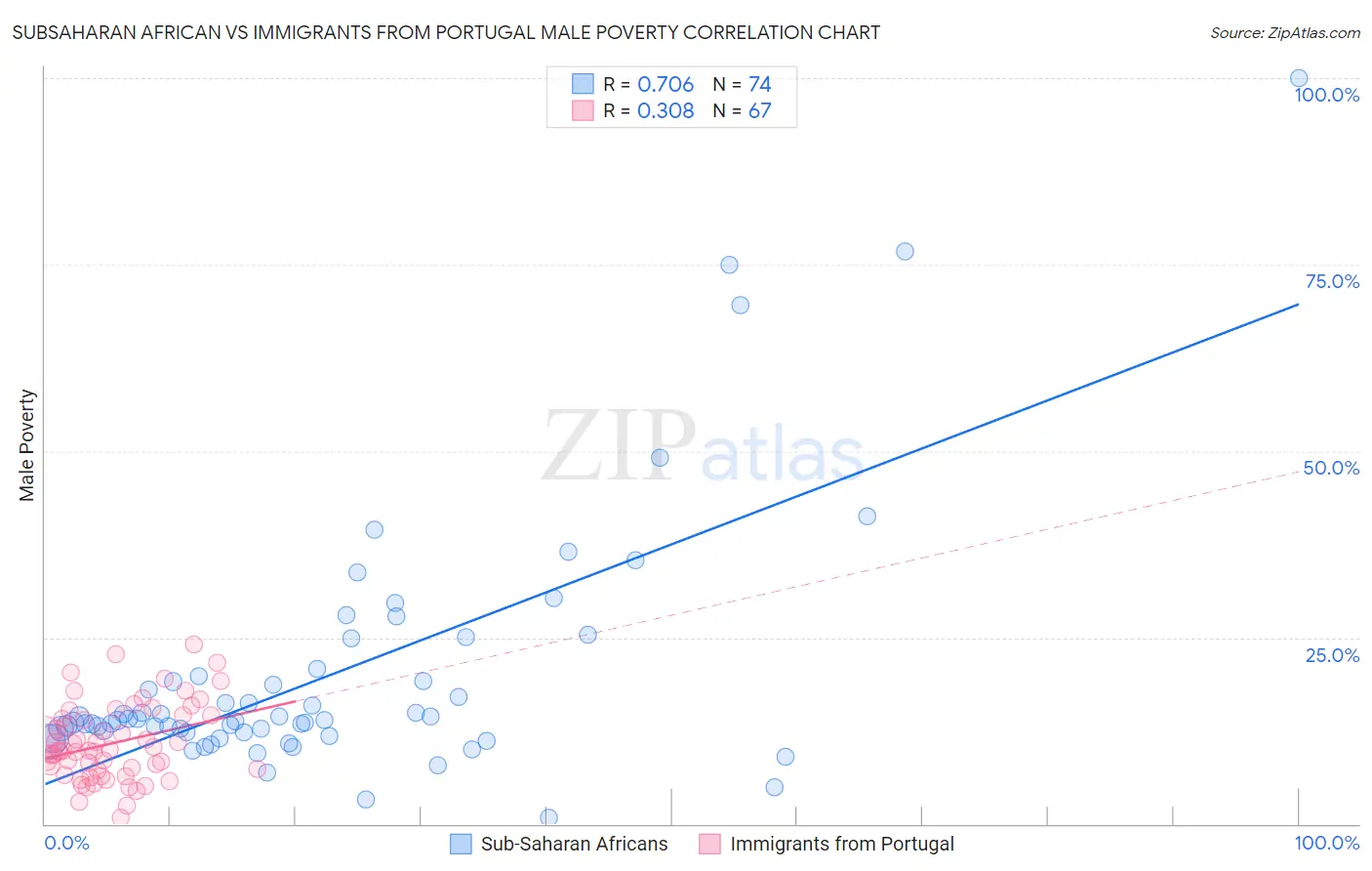 Subsaharan African vs Immigrants from Portugal Male Poverty