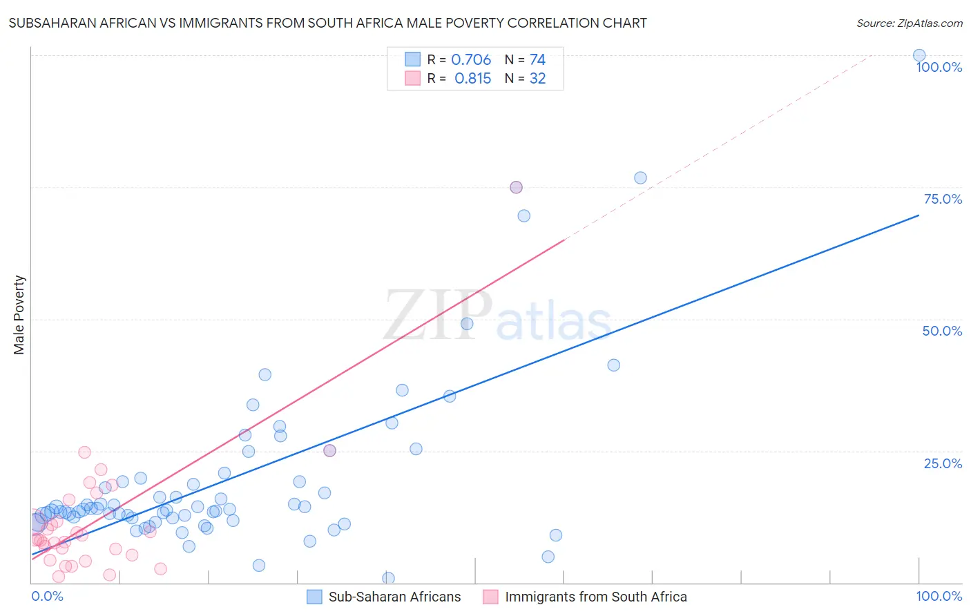 Subsaharan African vs Immigrants from South Africa Male Poverty