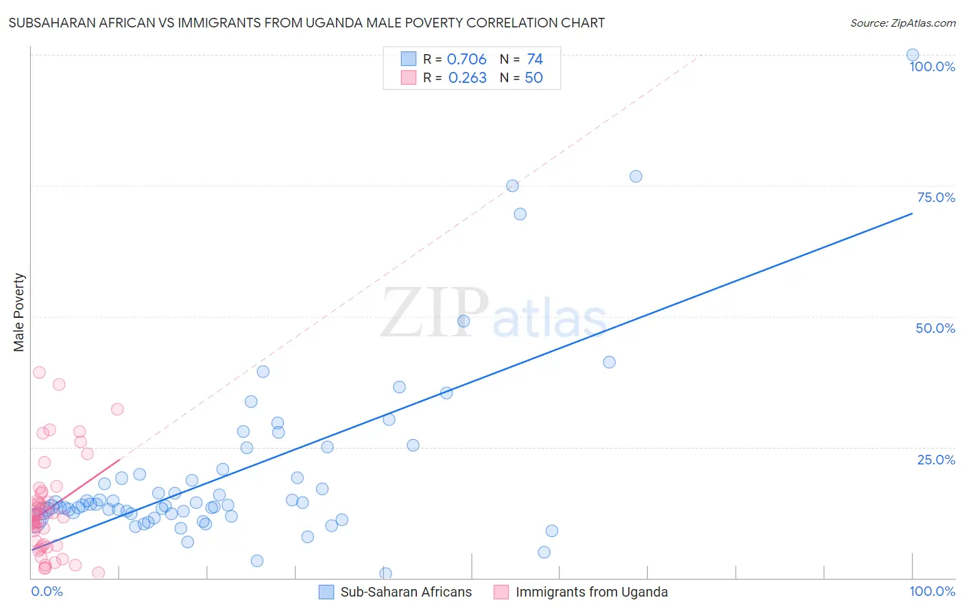 Subsaharan African vs Immigrants from Uganda Male Poverty