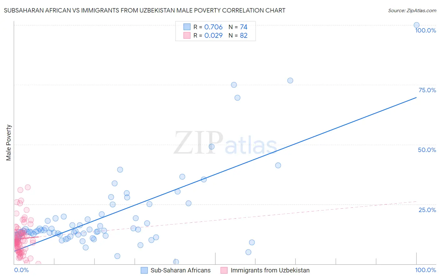 Subsaharan African vs Immigrants from Uzbekistan Male Poverty