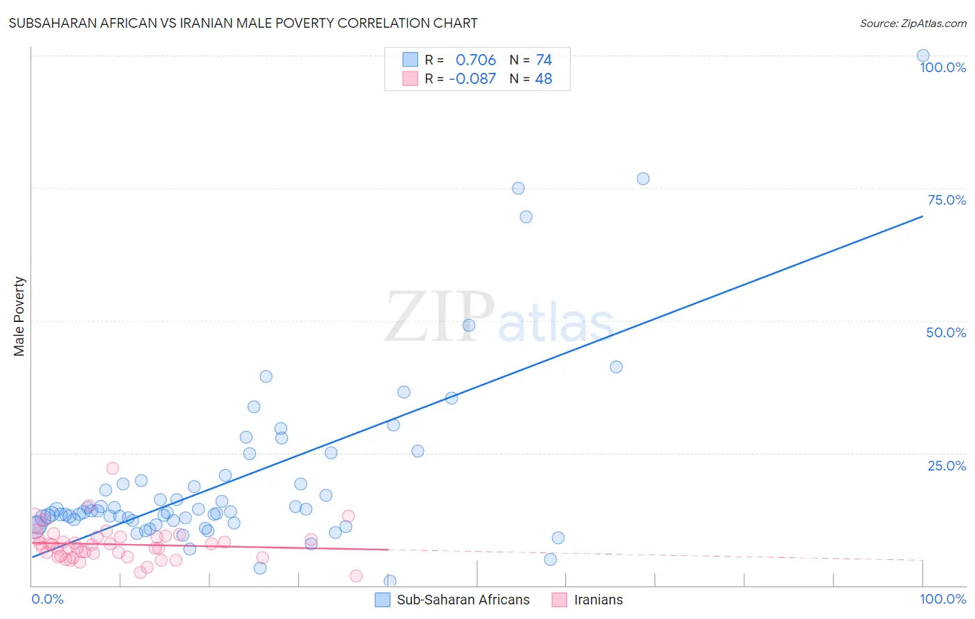 Subsaharan African vs Iranian Male Poverty