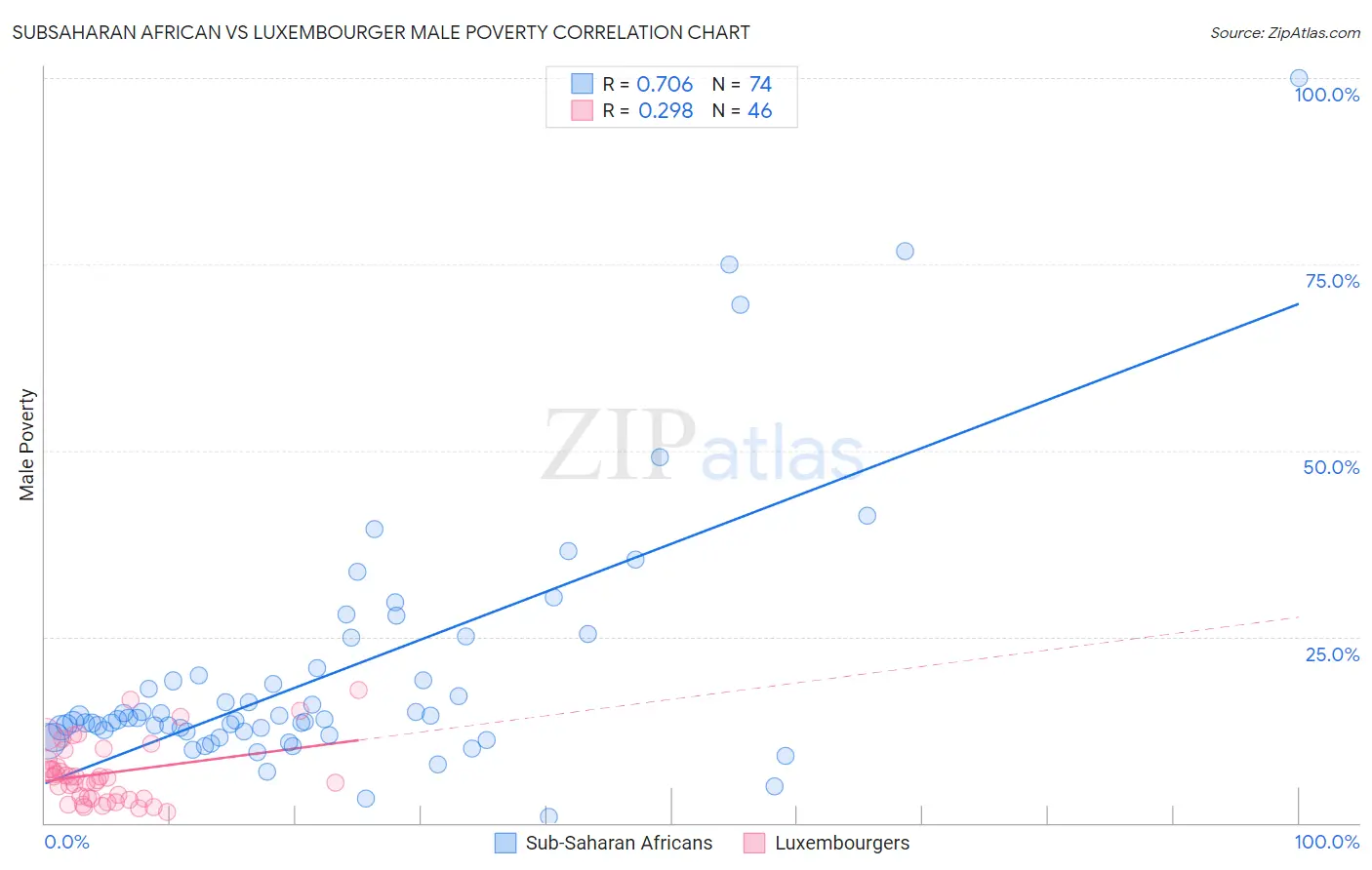 Subsaharan African vs Luxembourger Male Poverty