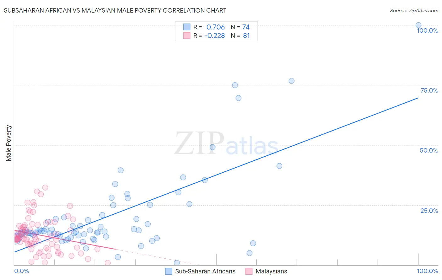 Subsaharan African vs Malaysian Male Poverty