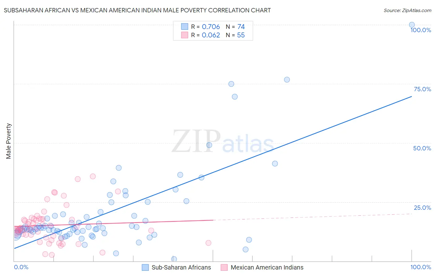 Subsaharan African vs Mexican American Indian Male Poverty