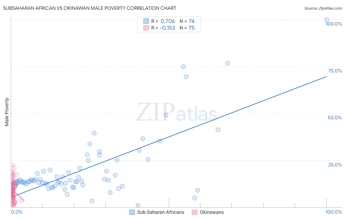 Subsaharan African vs Okinawan Male Poverty