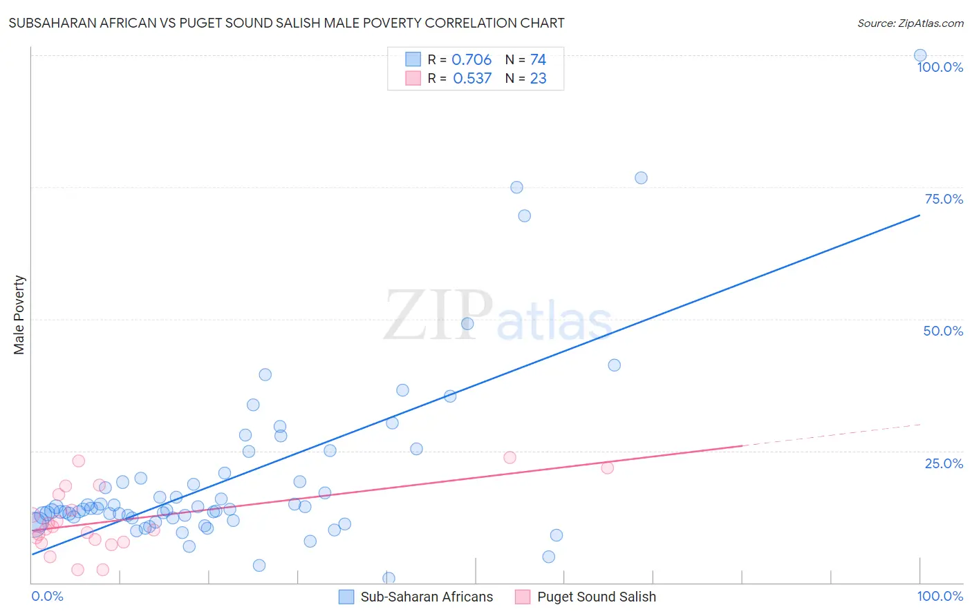 Subsaharan African vs Puget Sound Salish Male Poverty