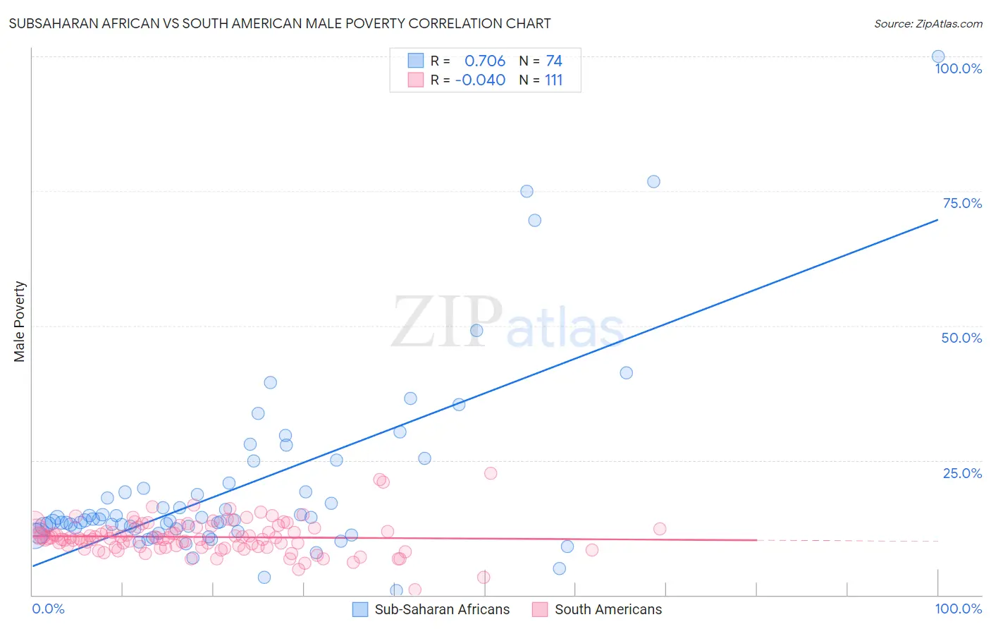 Subsaharan African vs South American Male Poverty