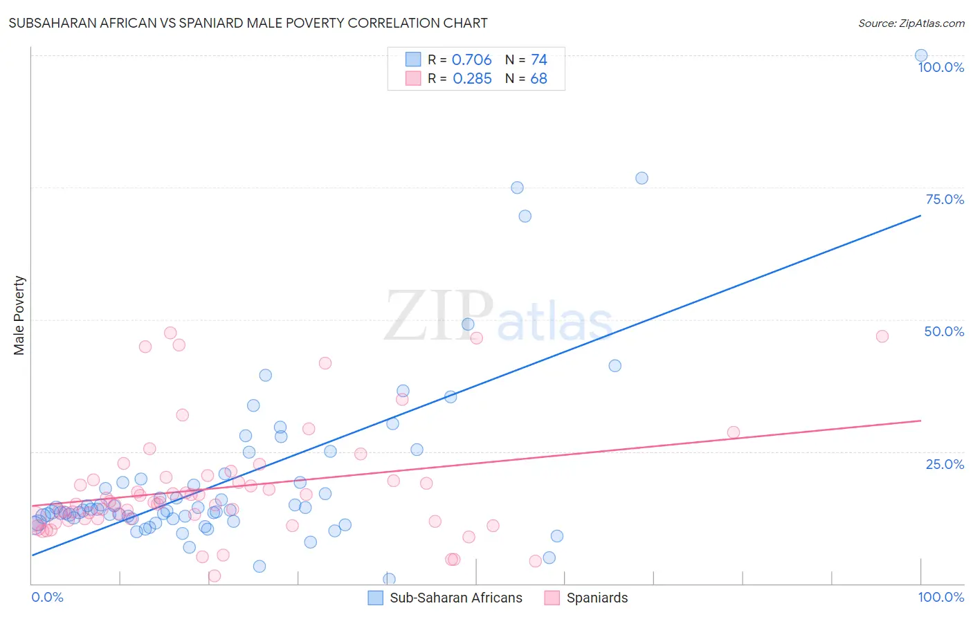 Subsaharan African vs Spaniard Male Poverty