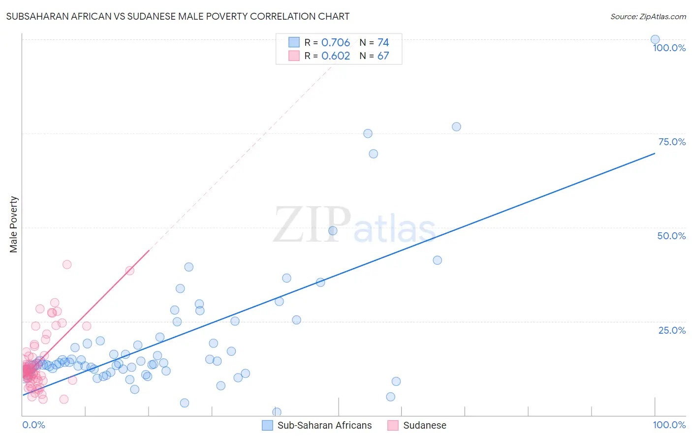 Subsaharan African vs Sudanese Male Poverty