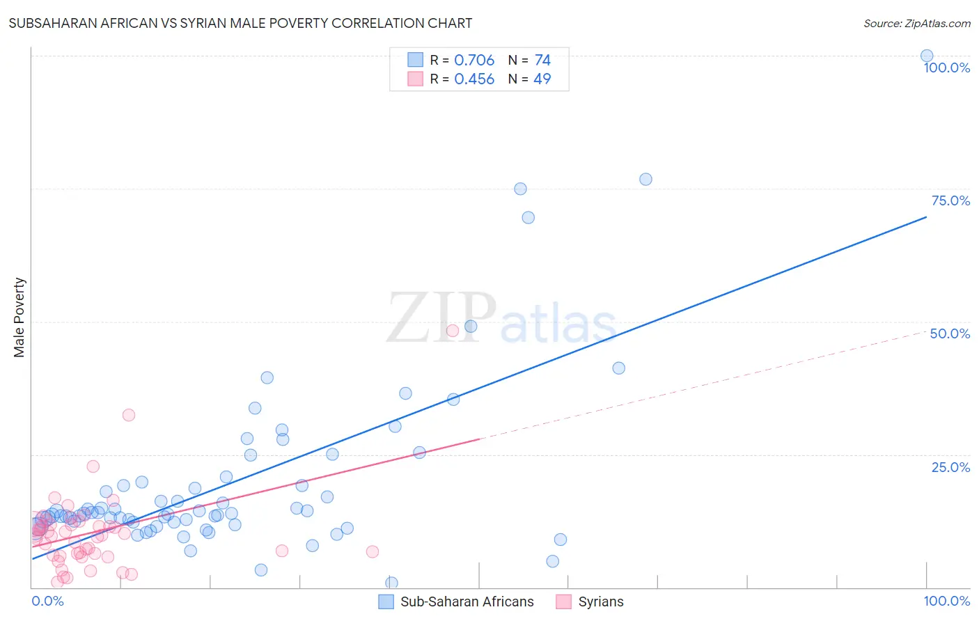 Subsaharan African vs Syrian Male Poverty