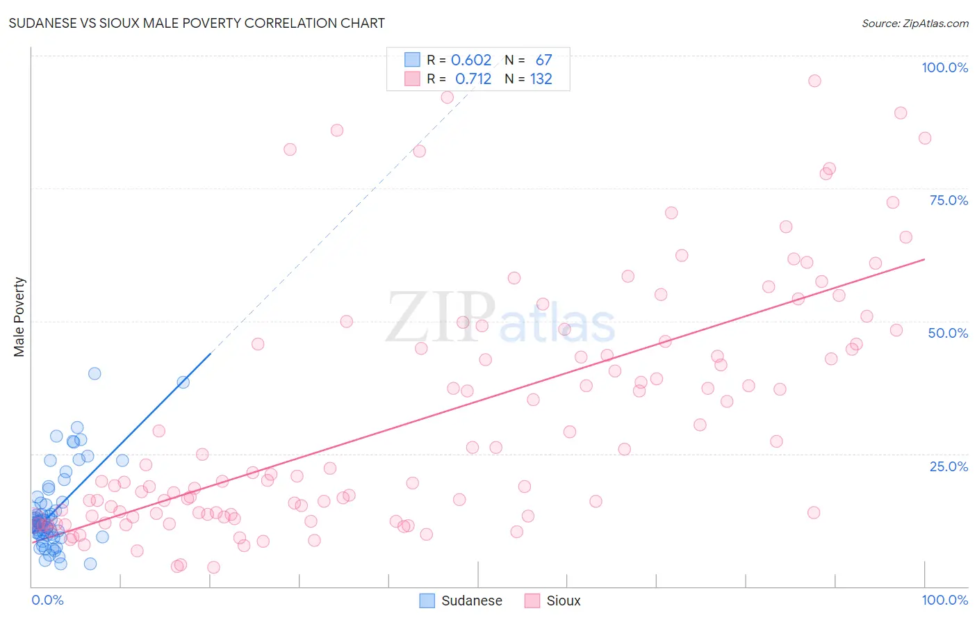 Sudanese vs Sioux Male Poverty