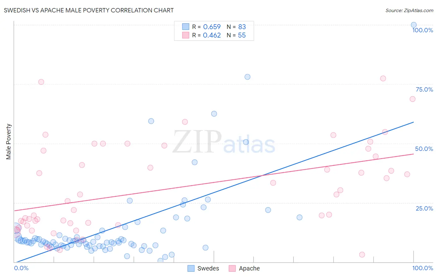 Swedish vs Apache Male Poverty