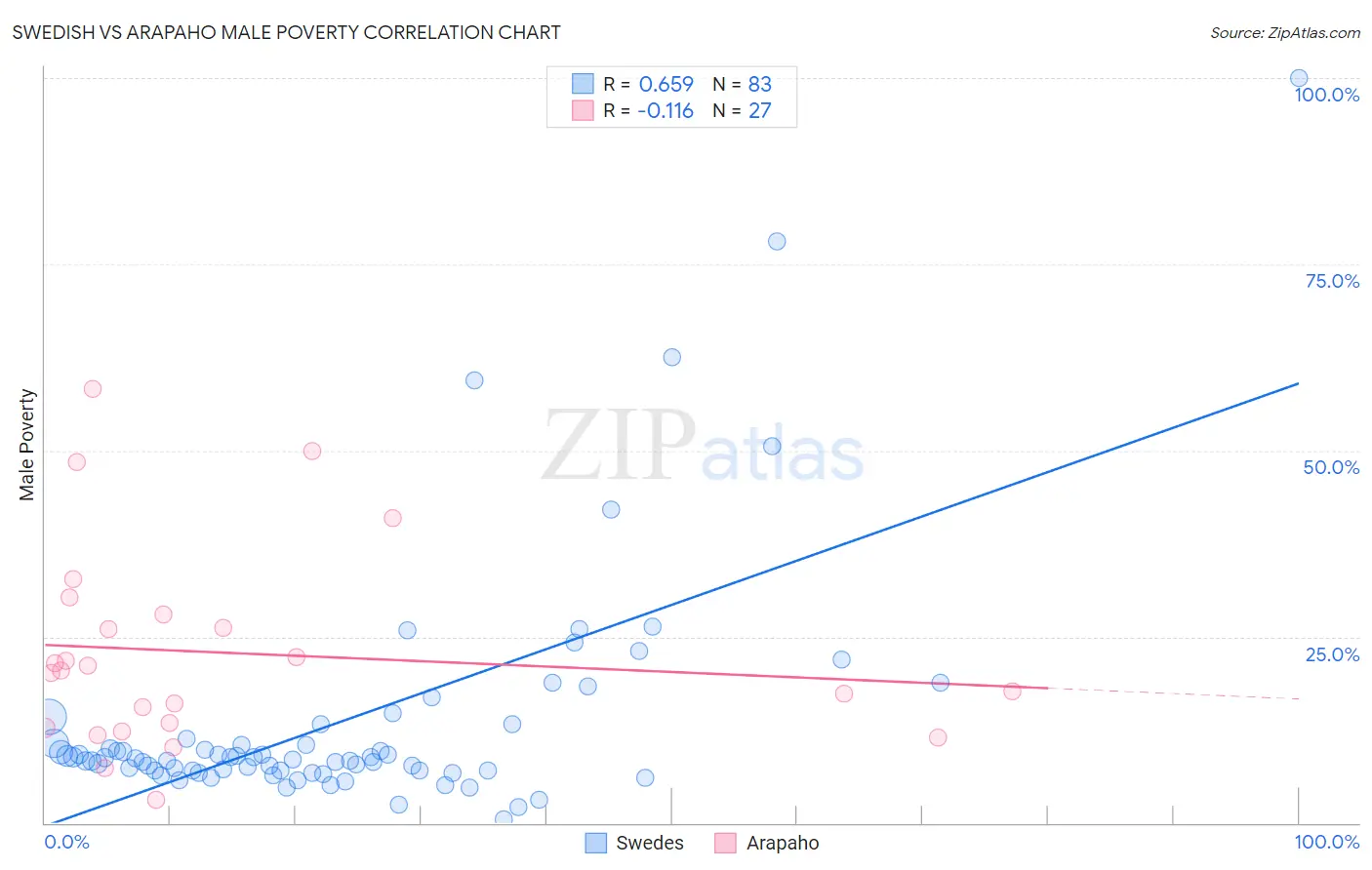 Swedish vs Arapaho Male Poverty