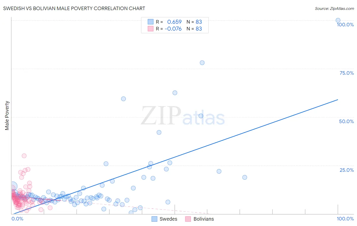 Swedish vs Bolivian Male Poverty