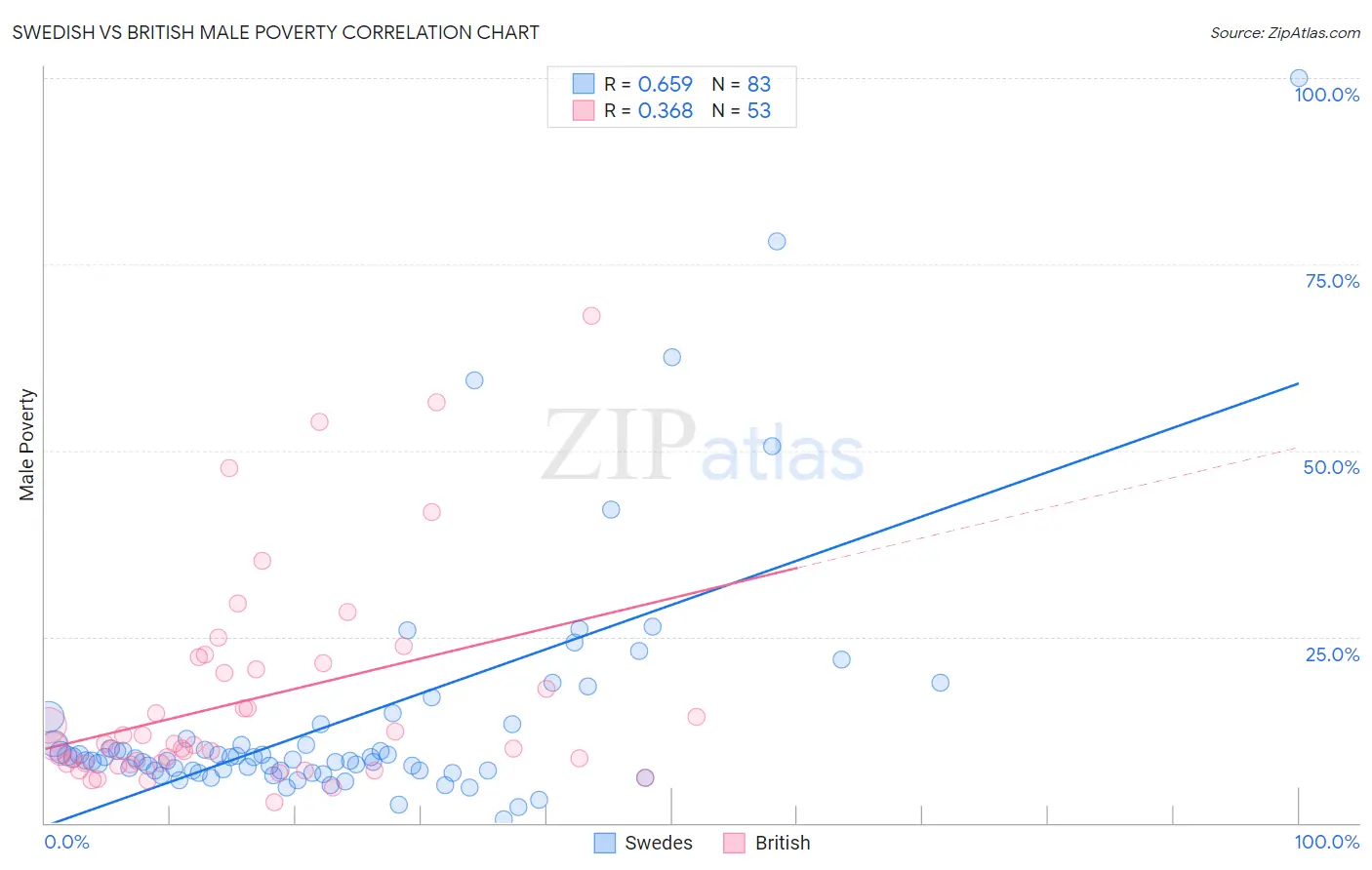 Swedish vs British Male Poverty