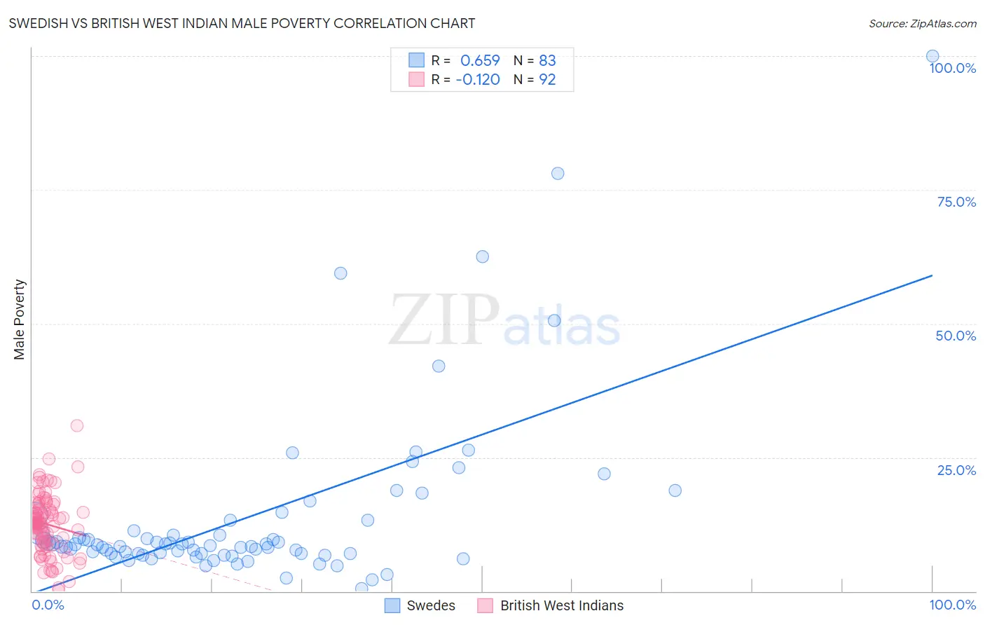 Swedish vs British West Indian Male Poverty