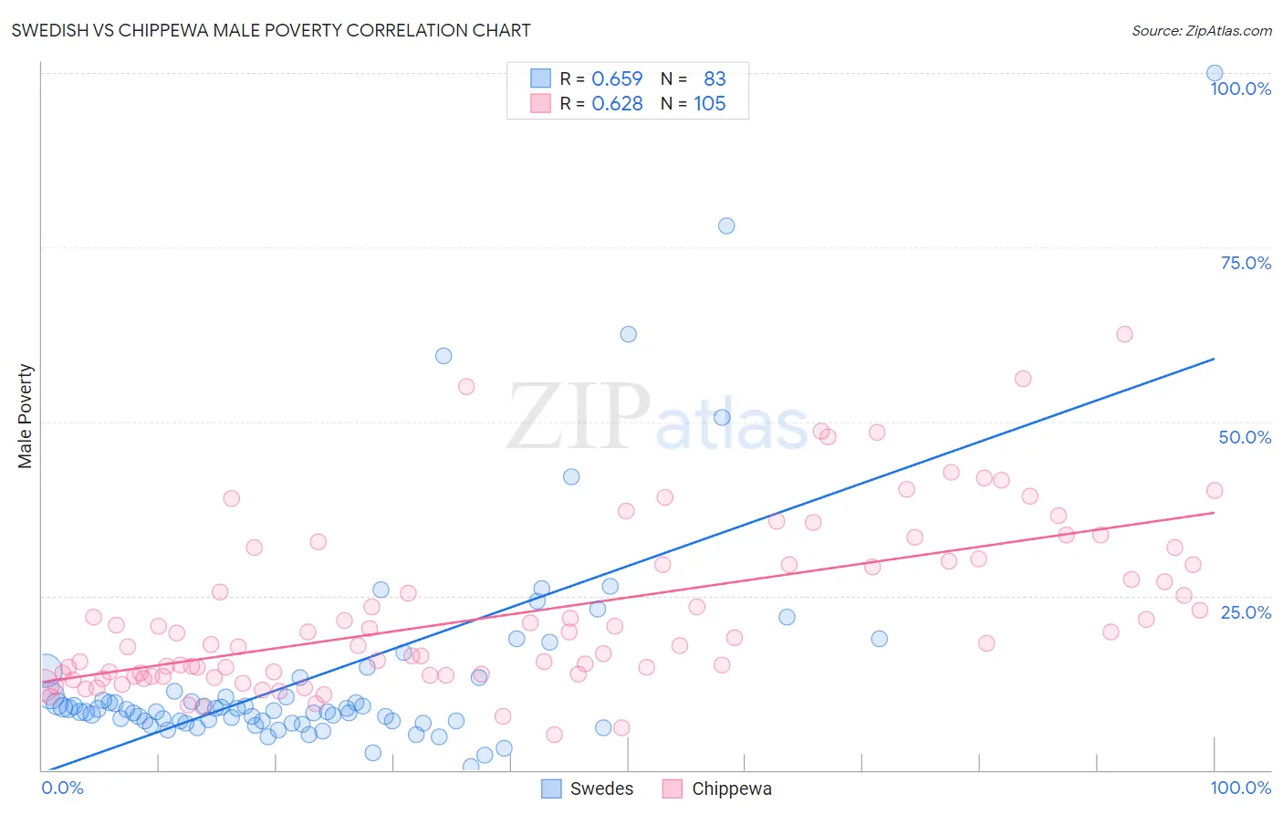 Swedish vs Chippewa Male Poverty