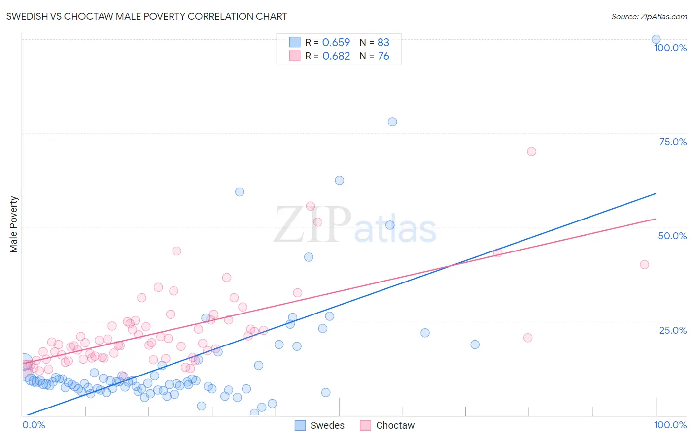 Swedish vs Choctaw Male Poverty