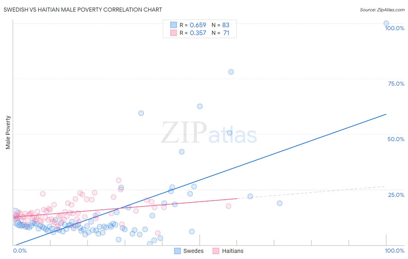 Swedish vs Haitian Male Poverty