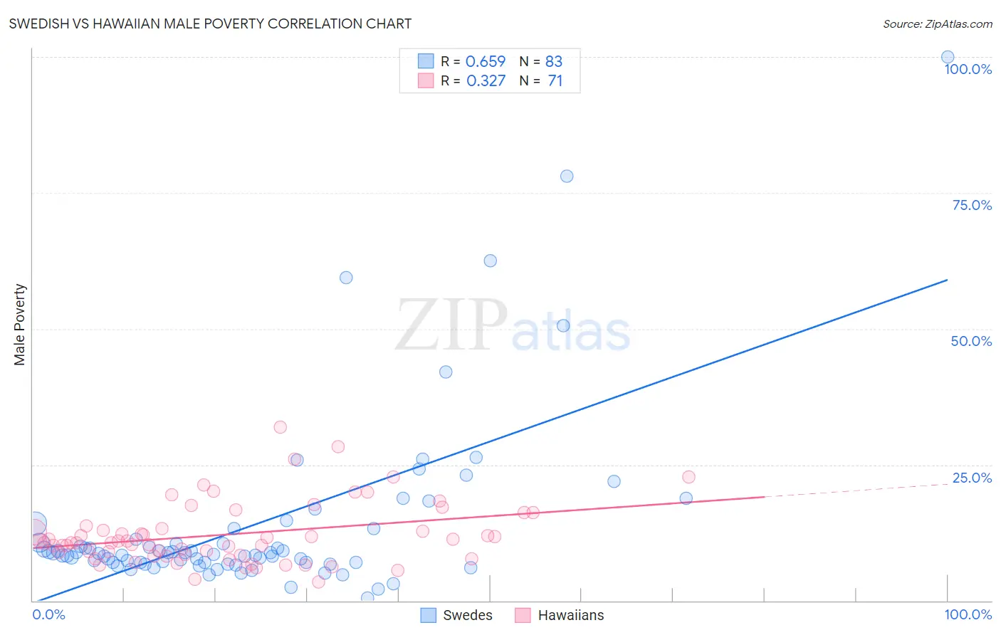 Swedish vs Hawaiian Male Poverty