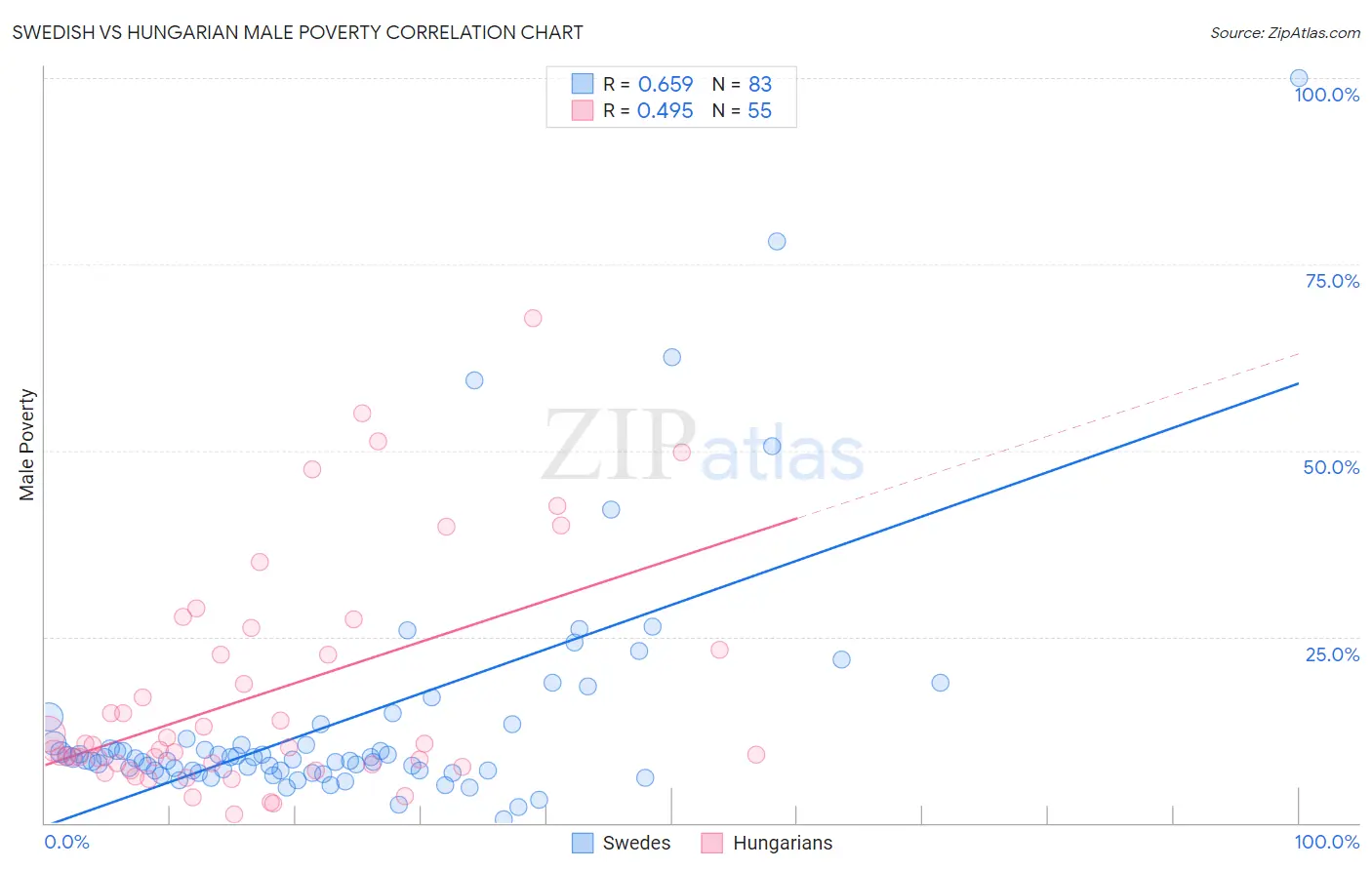 Swedish vs Hungarian Male Poverty