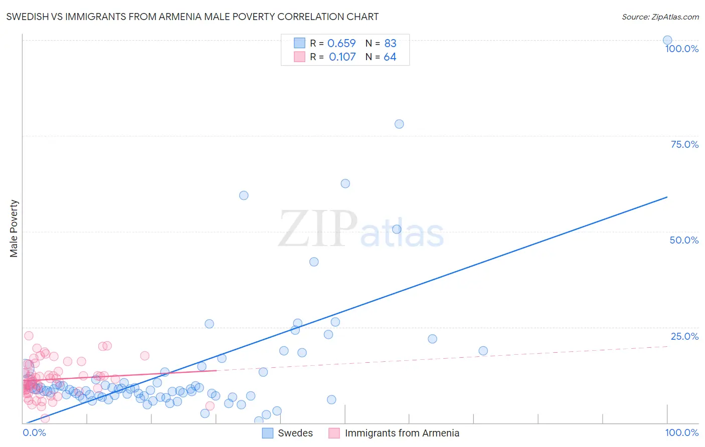 Swedish vs Immigrants from Armenia Male Poverty