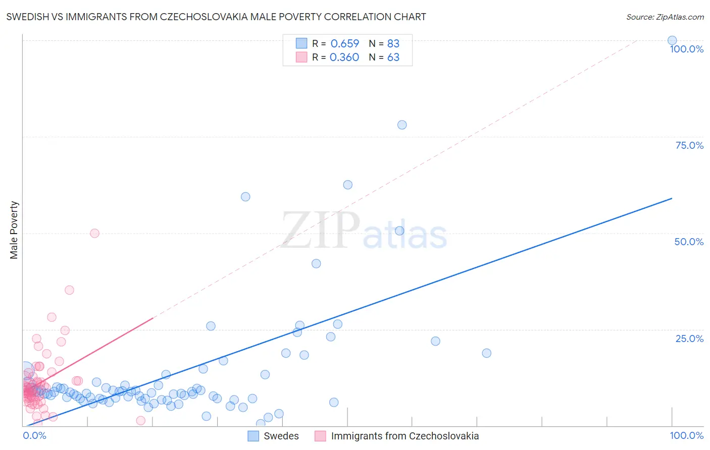 Swedish vs Immigrants from Czechoslovakia Male Poverty