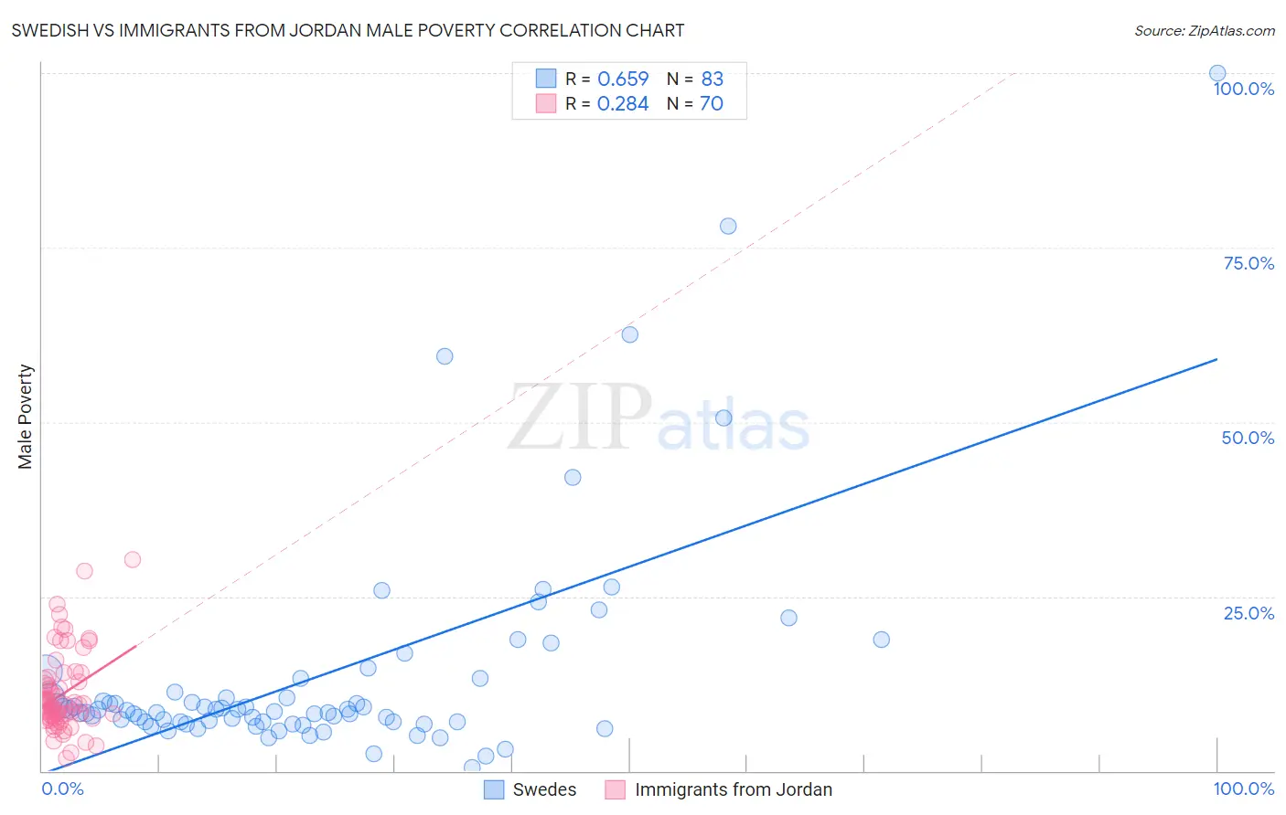 Swedish vs Immigrants from Jordan Male Poverty