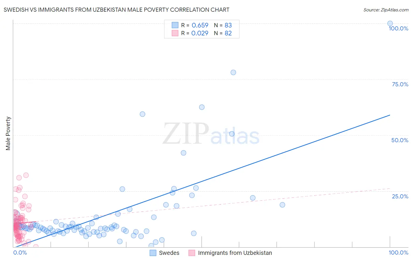 Swedish vs Immigrants from Uzbekistan Male Poverty